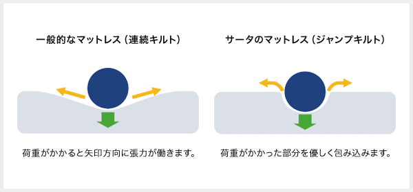ジャンプキルト サータのこだわり Serta サータ 公式 オートクチュール発想のベッドマットレスブランド ジャンプキルト サータのこだわり Serta サータ 公式 オートクチュール発想のベッドマットレスブランド