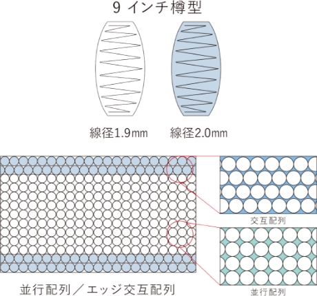 コイル形状・配置