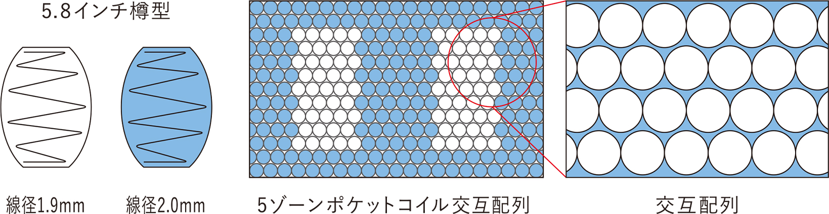 コイル形状・配置