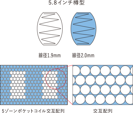 コイル形状・配置