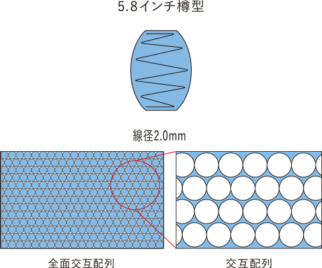コイル形状・配置