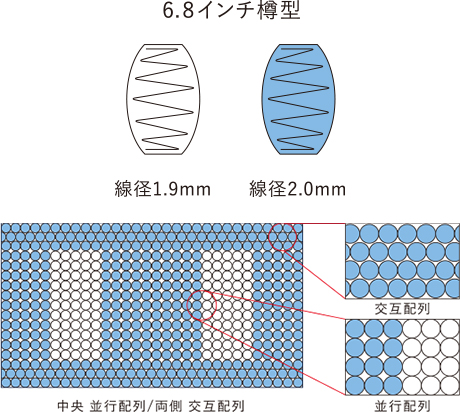 コイル形状・配置